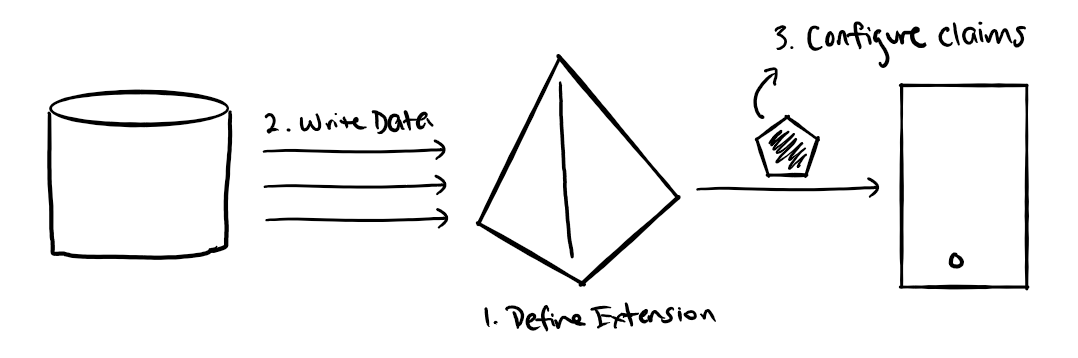 Directory extensions in AAD